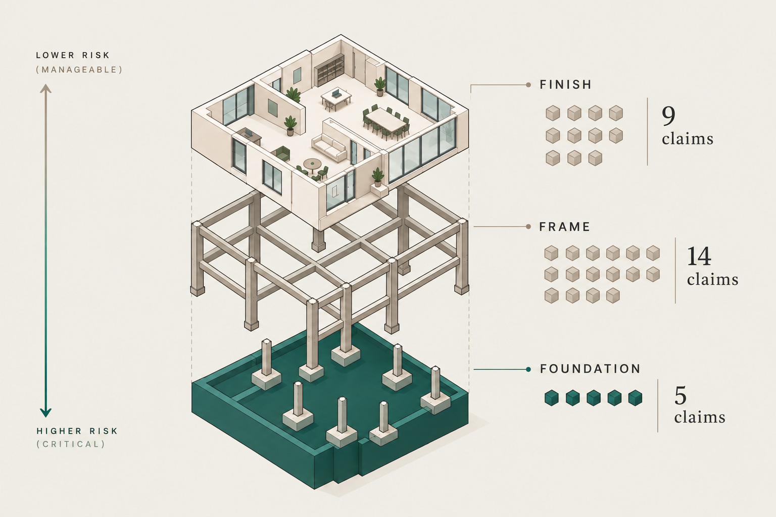 An exploded isometric building: a teal foundation holding five claims, a structural frame holding fourteen, and a finish layer holding nine, with risk rising as the layers go down.
